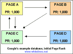 Google's initial PageRank values