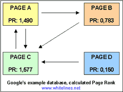 Google's PageRank calculation after 20 iterations